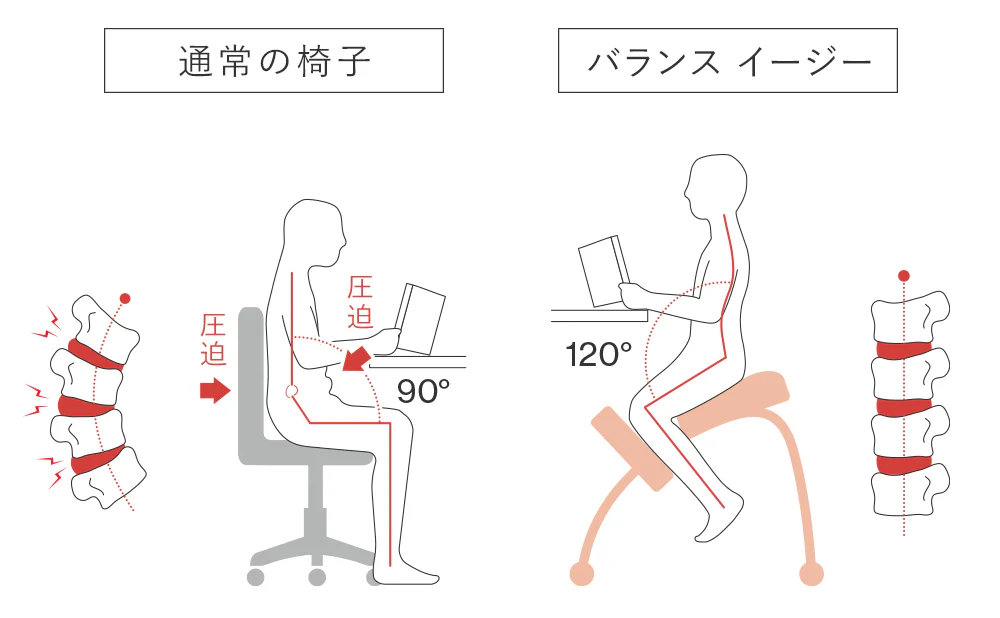 通常の椅子とバランスイージーの比較画像:通常の椅子は上体と太ももの角度が90°となり背骨が圧迫されることが図示されている。バランスイージーは膝を前方の台に乗せる独自の形状から、上体と太ももの角度が120°となり、背骨がまっすぐ伸びることが図示されている。